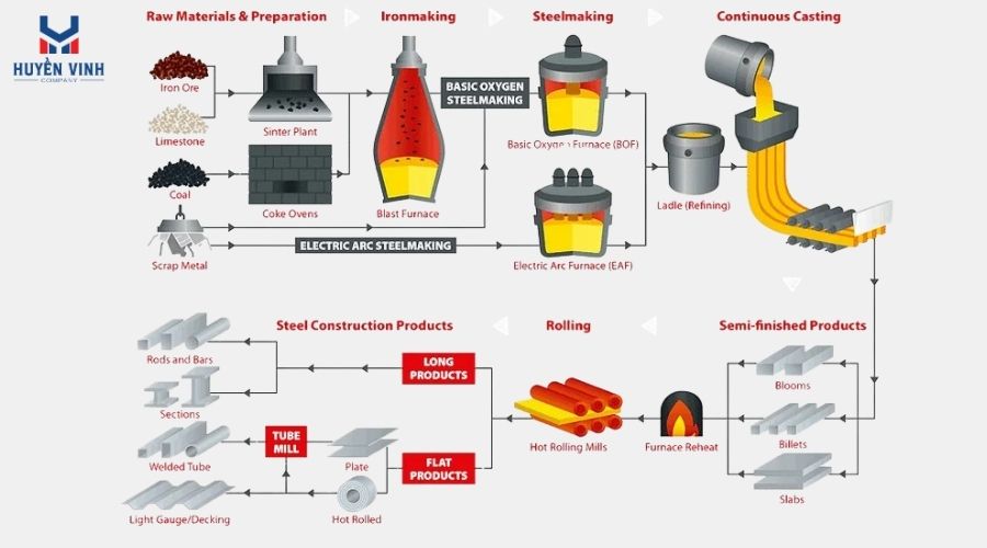 Giai đoạn thượng nguồn sản xuất thép hộp Hòa Phát